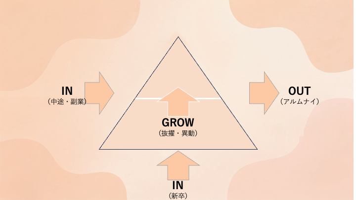 IN-GROW-OUT ライフサイクル図
