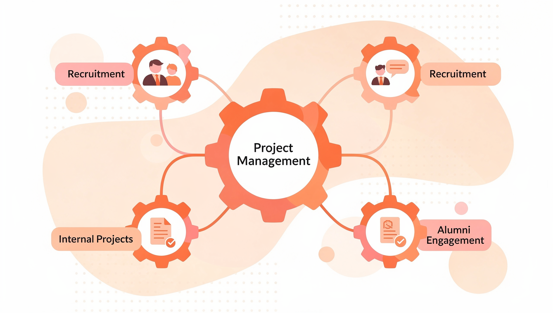 プロジェクト統合管理の概念図
